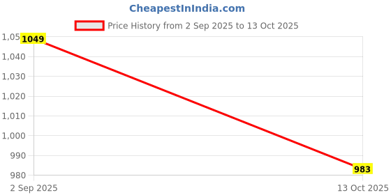pepperfry.com trovea's Tawny Toast Red Wine Glass 380Ml (Set Of 2) trovea's Price History Graph from 2 Sep 2025 to 13 Oct 2025