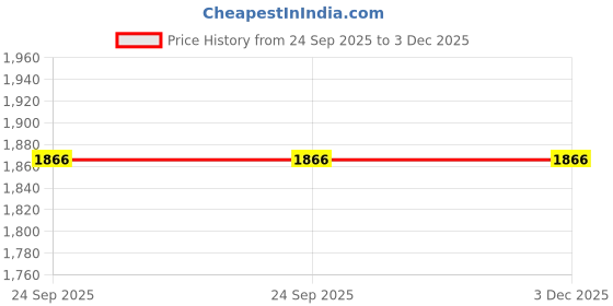 pepperfry.com trovea's Timeless Martini Glass 160 Ml (Set Of 4) trovea's Price History Graph from 24 Sep 2025 to 3 Dec 2025