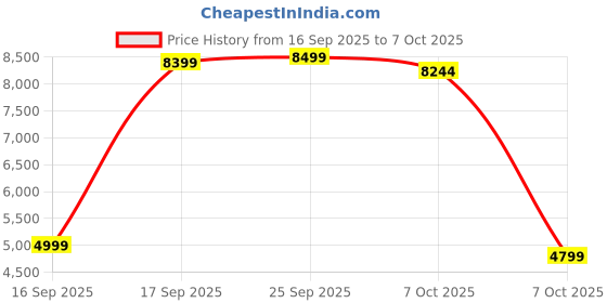 pepperfry.com a globia creations Troy Writing Table In White & Oak Finish a globia creations Price History Graph from 16 Sep 2025 to 7 Oct 2025
