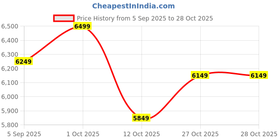 pepperfry.com sanjh Truck Structure Yellow & Black Wood Wall Shelf sanjh Price History Graph from 5 Sep 2025 to 27 Oct 2025