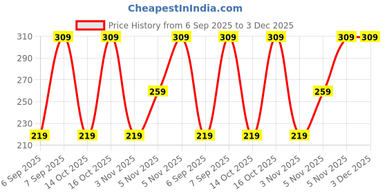 pepperfry.com trueware Tuff 500ml Plastic & Steel Flask trueware Price History Graph from 6 Sep 2025 to 2 Dec 2025