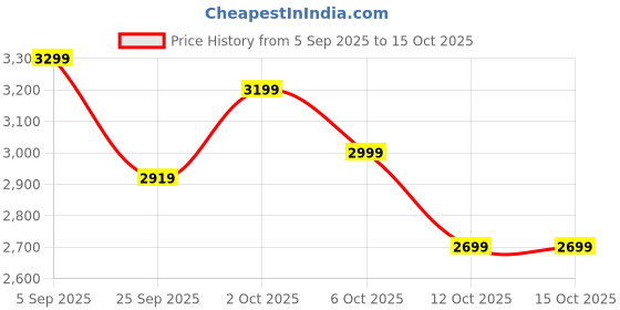 pepperfry.com symplify Truffle Brown Wooden Table Lamp with Beige Fabric Lampshade symplify Price History Graph from 5 Sep 2025 to 15 Oct 2025