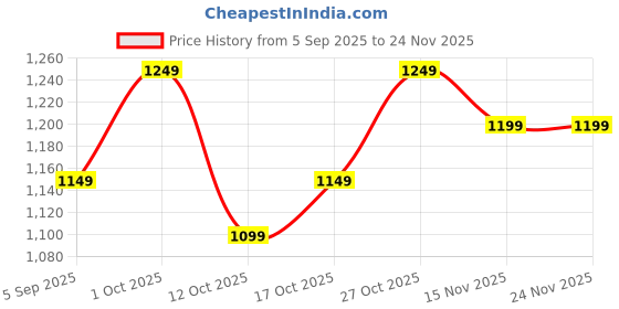pepperfry.com tu casa Arc Black Study Lamp With Metal Base tu casa Price History Graph from 5 Sep 2025 to 23 Nov 2025