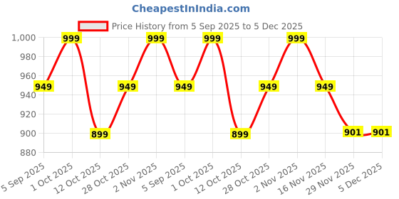 pepperfry.com tu casa Bed Side White Metal Table Lamp With Ikat Print Shade tu casa Price History Graph from 5 Sep 2025 to 5 Dec 2025