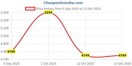 pepperfry.com tu casa Beige Fabric Shade Floor Lamp with White Base tu casa Price History Graph from 5 Sep 2025 to 13 Oct 2025