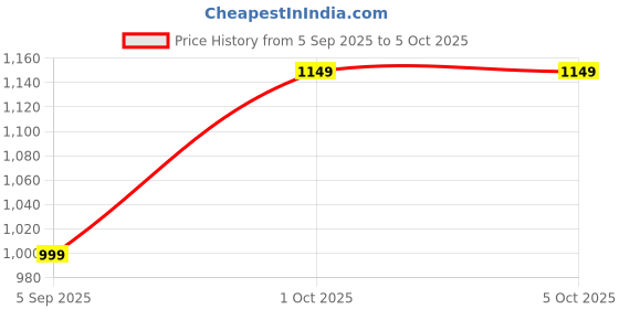pepperfry.com tu casa Beige Fabric Shade Table Lamp with Black Base tu casa Price History Graph from 5 Sep 2025 to 5 Oct 2025