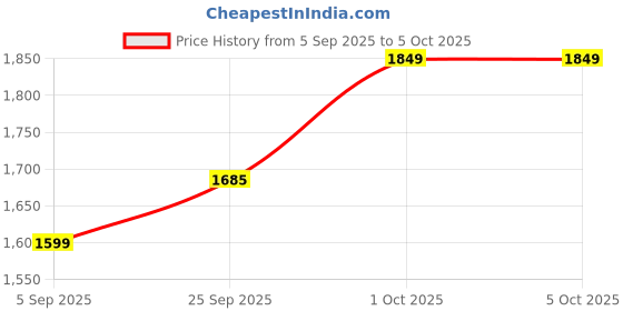 pepperfry.com tu casa Beige Fabric Shade Table Lamp with Black Base tu casa Price History Graph from 5 Sep 2025 to 5 Oct 2025