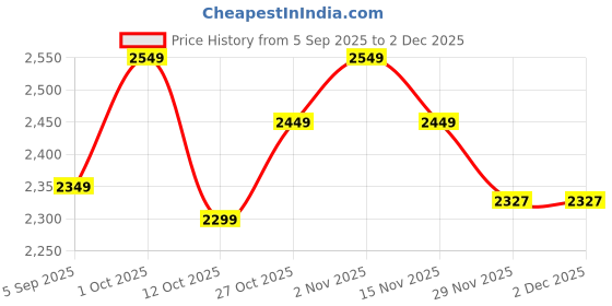 pepperfry.com tu casa Beige Jute Shade Club Floor Lamp Iron Base tu casa Price History Graph from 5 Sep 2025 to 2 Dec 2025