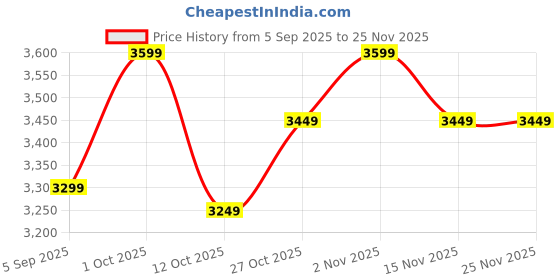 pepperfry.com tu casa Beige Jute Shade Tripod Floor Lamp Iron Base tu casa Price History Graph from 5 Sep 2025 to 24 Nov 2025