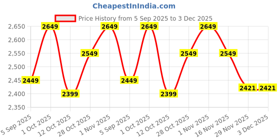 pepperfry.com tu casa Black Cotton Shade Table Lamp With Iron Base tu casa Price History Graph from 5 Sep 2025 to 3 Dec 2025
