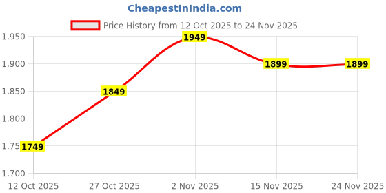 pepperfry.com tu casa Black Fabric Shade Floor Lamp with Black Base tu casa Price History Graph from 12 Oct 2025 to 23 Nov 2025