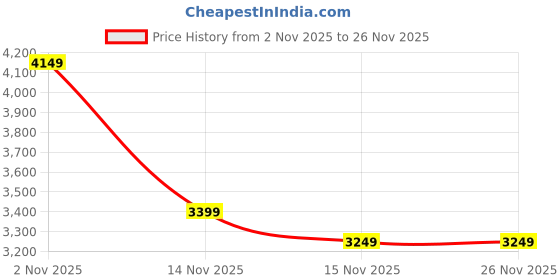 pepperfry.com tu casa Black Metal Analog Railway Clock tu casa Price History Graph from 2 Nov 2025 to 26 Nov 2025