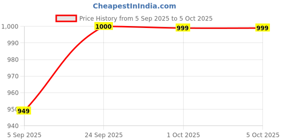 pepperfry.com tu casa Blue 1.5 Meter LED String Light tu casa Price History Graph from 5 Sep 2025 to 5 Oct 2025