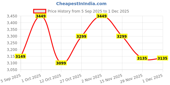 pepperfry.com tu casa Blue Cotton Shade Tripod Floor Lamp Iron Base tu casa Price History Graph from 5 Sep 2025 to 1 Dec 2025