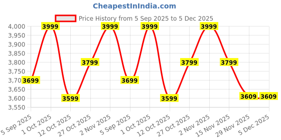 pepperfry.com tu casa Brown Cotton Column Floor Lamps Mango Wood Base tu casa Price History Graph from 5 Sep 2025 to 5 Dec 2025