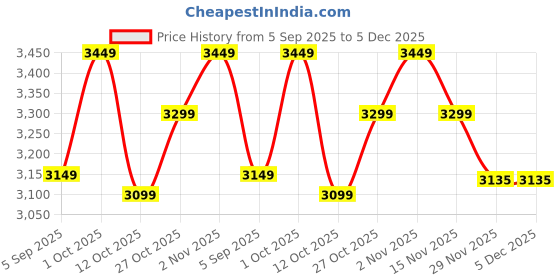 pepperfry.com tu casa Brown Cotton Shade Tripod Floor Lamp Iron Base tu casa Price History Graph from 5 Sep 2025 to 5 Dec 2025