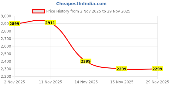 pepperfry.com tu casa Brown Metal Analog Platform Clock tu casa Price History Graph from 2 Nov 2025 to 29 Nov 2025