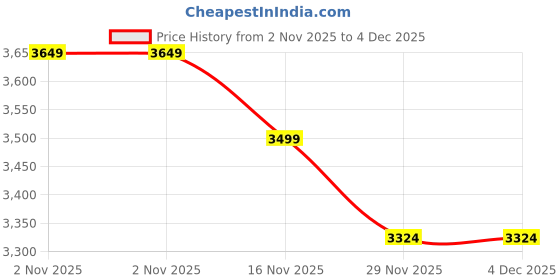 pepperfry.com tu casa Brown Metal Baroque Platform Clock tu casa Price History Graph from 2 Nov 2025 to 4 Dec 2025