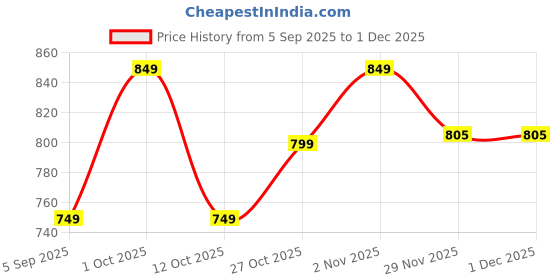 pepperfry.com tu casa Brown Plastic Decorative Light - Set of 6 tu casa Price History Graph from 5 Sep 2025 to 30 Nov 2025