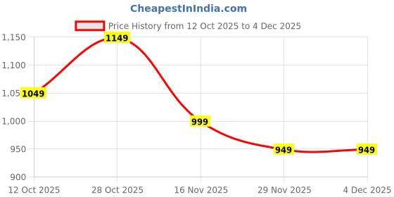 pepperfry.com tu casa Canvas Brown Natural Fiber Hanging Light tu casa Price History Graph from 12 Oct 2025 to 4 Dec 2025
