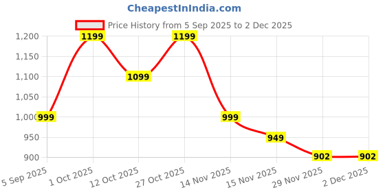 pepperfry.com tu casa Cherosi Black Study Lamp With Metal Base tu casa Price History Graph from 5 Sep 2025 to 1 Dec 2025