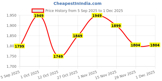 pepperfry.com tu casa Emmett Black Fabric Shade Club Floor Lamp With Metal Base tu casa Price History Graph from 5 Sep 2025 to 1 Dec 2025