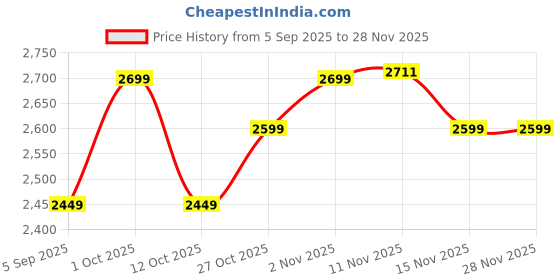 pepperfry.com tu casa Gerard White Fabric Shade Club Floor Lamp With Metal Base tu casa Price History Graph from 5 Sep 2025 to 28 Nov 2025