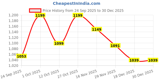 pepperfry.com tu casa Glass Flush Mount Wall Light (Silver) tu casa Price History Graph from 24 Sep 2025 to 29 Dec 2025