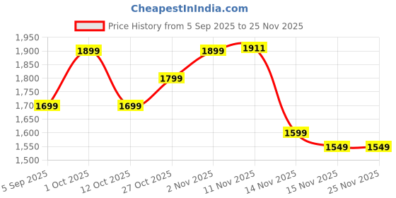 pepperfry.com tu casa Kevin Off White Cotton and Acrylic Shade Night Lamp With Mango wood Base tu casa Price History Graph from 5 Sep 2025 to 25 Nov 2025