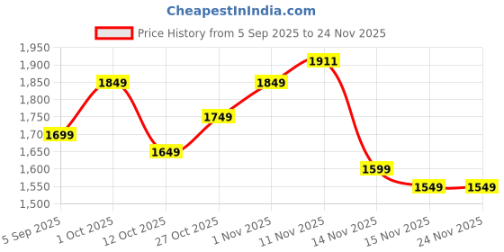 pepperfry.com tu casa Lucea Beige Fabric Shade Club Floor Lamp With Metal Base tu casa Price History Graph from 5 Sep 2025 to 23 Nov 2025