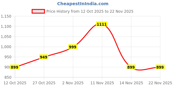 pepperfry.com tu casa Mendeleev White Fabric Shade Night Lamp With Metal Base tu casa Price History Graph from 12 Oct 2025 to 22 Nov 2025