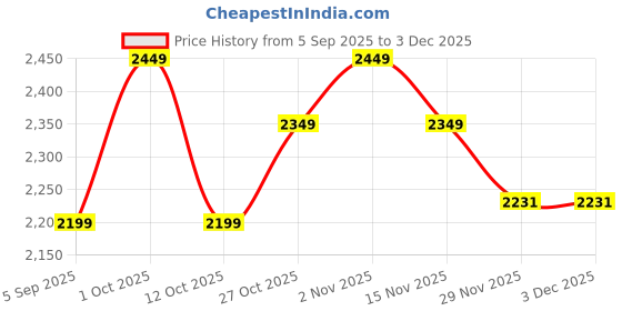 pepperfry.com tu casa Modern Black metal Floor Lamp with Floral Print Shade tu casa Price History Graph from 5 Sep 2025 to 2 Dec 2025