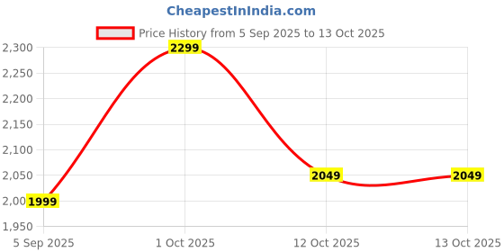 pepperfry.com tu casa Modern Black metal Floor Lamp with Tropical Print Shade tu casa Price History Graph from 5 Sep 2025 to 12 Oct 2025