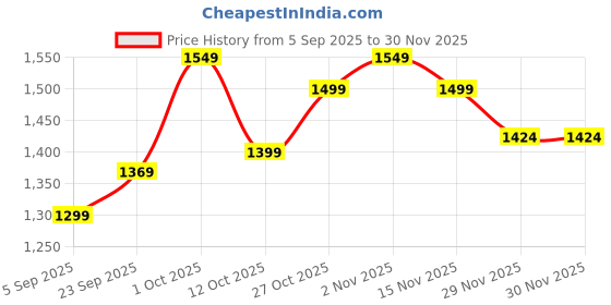 pepperfry.com tu casa Natural Bamboo Hanging Light tu casa Price History Graph from 5 Sep 2025 to 30 Nov 2025