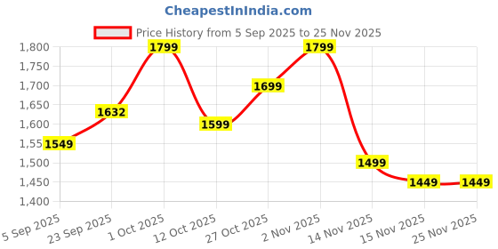 pepperfry.com tu casa Natural Bamboo Hanging Light tu casa Price History Graph from 5 Sep 2025 to 25 Nov 2025