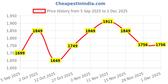 pepperfry.com tu casa Off White Cotton Shade Club Floor Lamp Iron Base tu casa Price History Graph from 5 Sep 2025 to 29 Nov 2025