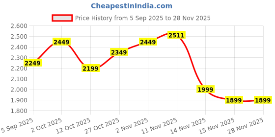pepperfry.com tu casa Off White Cotton Shade Club Floor Lamp Iron Base tu casa Price History Graph from 5 Sep 2025 to 28 Nov 2025