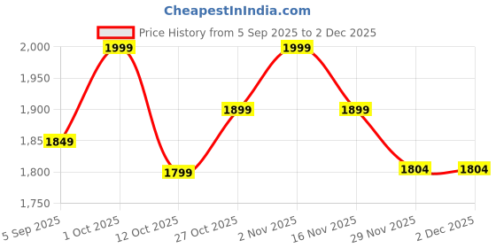 pepperfry.com tu casa Off White Cotton Shade Club Floor Lamp Iron Base tu casa Price History Graph from 5 Sep 2025 to 1 Dec 2025