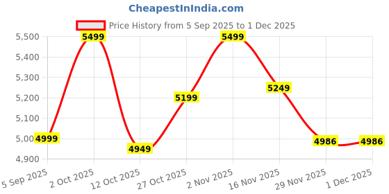 pepperfry.com tu casa Off White Cotton Shade Novelty Floor Lamp Mango Wood Base tu casa Price History Graph from 5 Sep 2025 to 29 Nov 2025