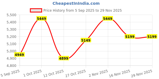 pepperfry.com tu casa Off White Cotton Shade Novelty Floor Lamp Mango Wood Base tu casa Price History Graph from 5 Sep 2025 to 29 Nov 2025
