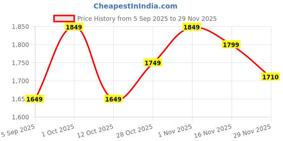 pepperfry.com tu casa Off White Cotton Shade Table Lamp With Iron Base tu casa Price History Graph from 5 Sep 2025 to 29 Nov 2025