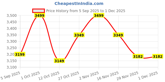 pepperfry.com tu casa Off White Cotton Shade Tripod Floor Lamp Iron Base tu casa Price History Graph from 5 Sep 2025 to 1 Dec 2025