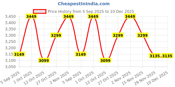 pepperfry.com tu casa Off White Cotton Shade Tripod Floor Lamp Iron Base tu casa Price History Graph from 5 Sep 2025 to 10 Dec 2025