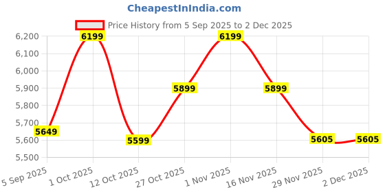 pepperfry.com tu casa Off White Metal and Fabric Shade Novelty Floor Lamp With Mango wood Base tu casa Price History Graph from 5 Sep 2025 to 2 Dec 2025