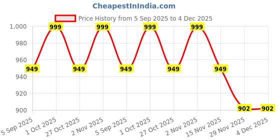 pepperfry.com tu casa Oldie Metal Flush Mount Wall Light (White) tu casa Price History Graph from 5 Sep 2025 to 4 Dec 2025