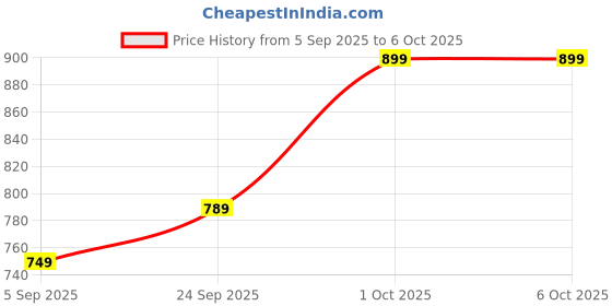pepperfry.com tu casa Purple 1.5 Meter LED String Light tu casa Price History Graph from 5 Sep 2025 to 5 Oct 2025