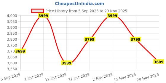 pepperfry.com tu casa Red Cotton Column Floor Lamps Mango Wood Base tu casa Price History Graph from 5 Sep 2025 to 29 Nov 2025