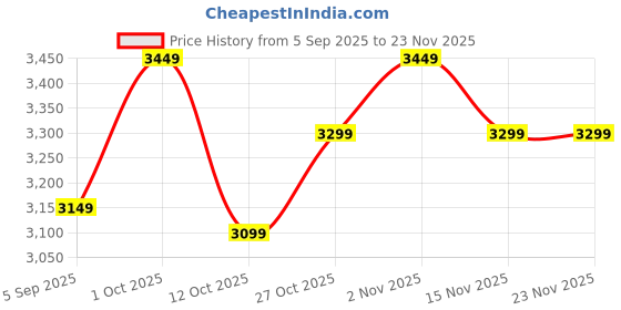 pepperfry.com tu casa Red Cotton Shade Tripod Floor Lamp Iron Base tu casa Price History Graph from 5 Sep 2025 to 22 Nov 2025