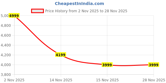 pepperfry.com tu casa Rockler Gold Metal Analog Railway Clock tu casa Price History Graph from 2 Nov 2025 to 28 Nov 2025