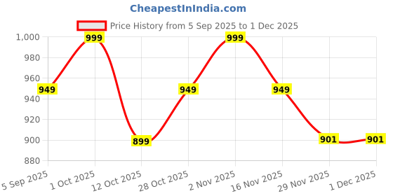 pepperfry.com tu casa Speckle Glass Flush Mount Wall Light (White) tu casa Price History Graph from 5 Sep 2025 to 1 Dec 2025